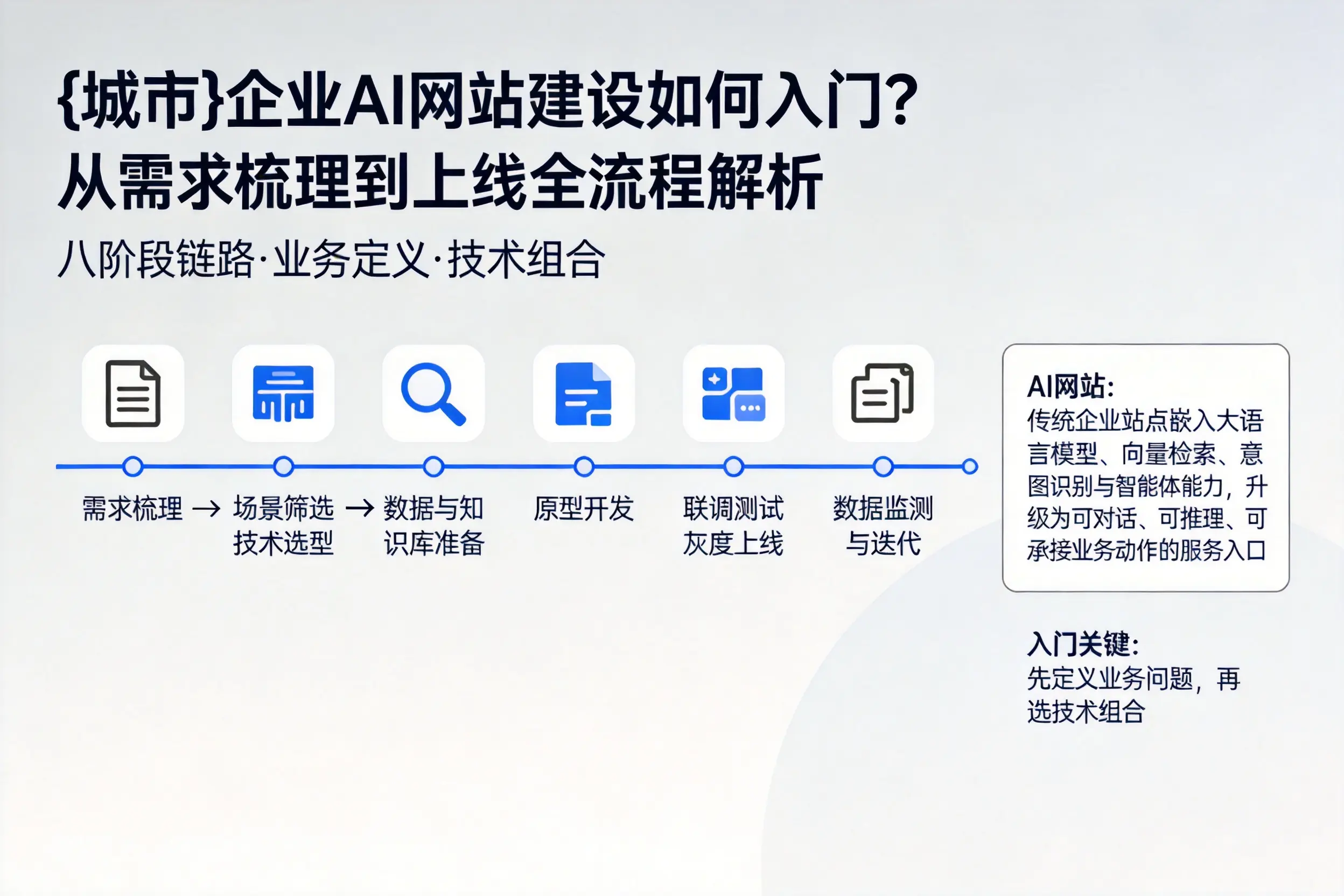 菏泽企业AI网站建设如何入门？从需求梳理到上线全流程解析