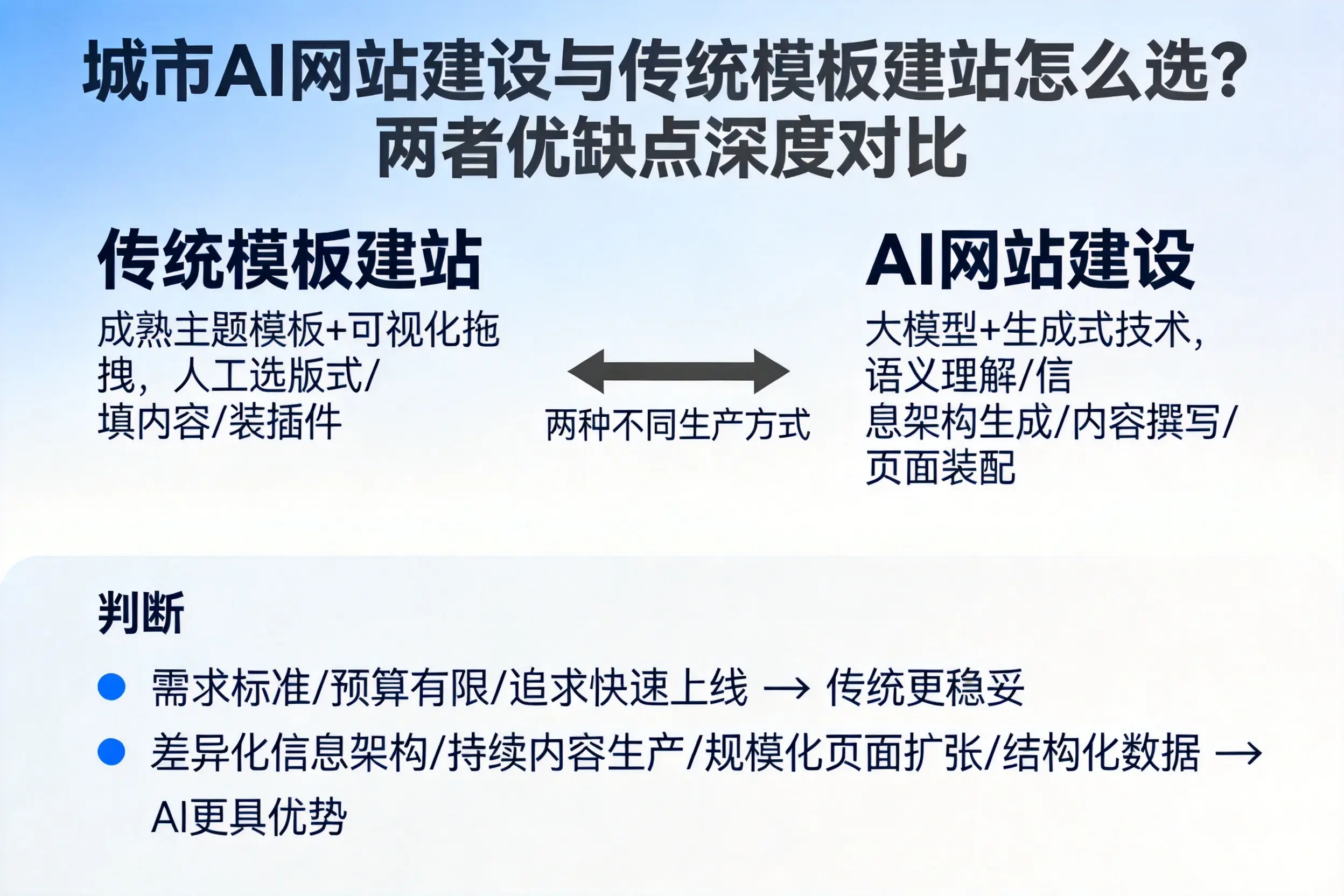 菏泽AI网站建设与传统模板建站怎么选?两者优缺点深度对比