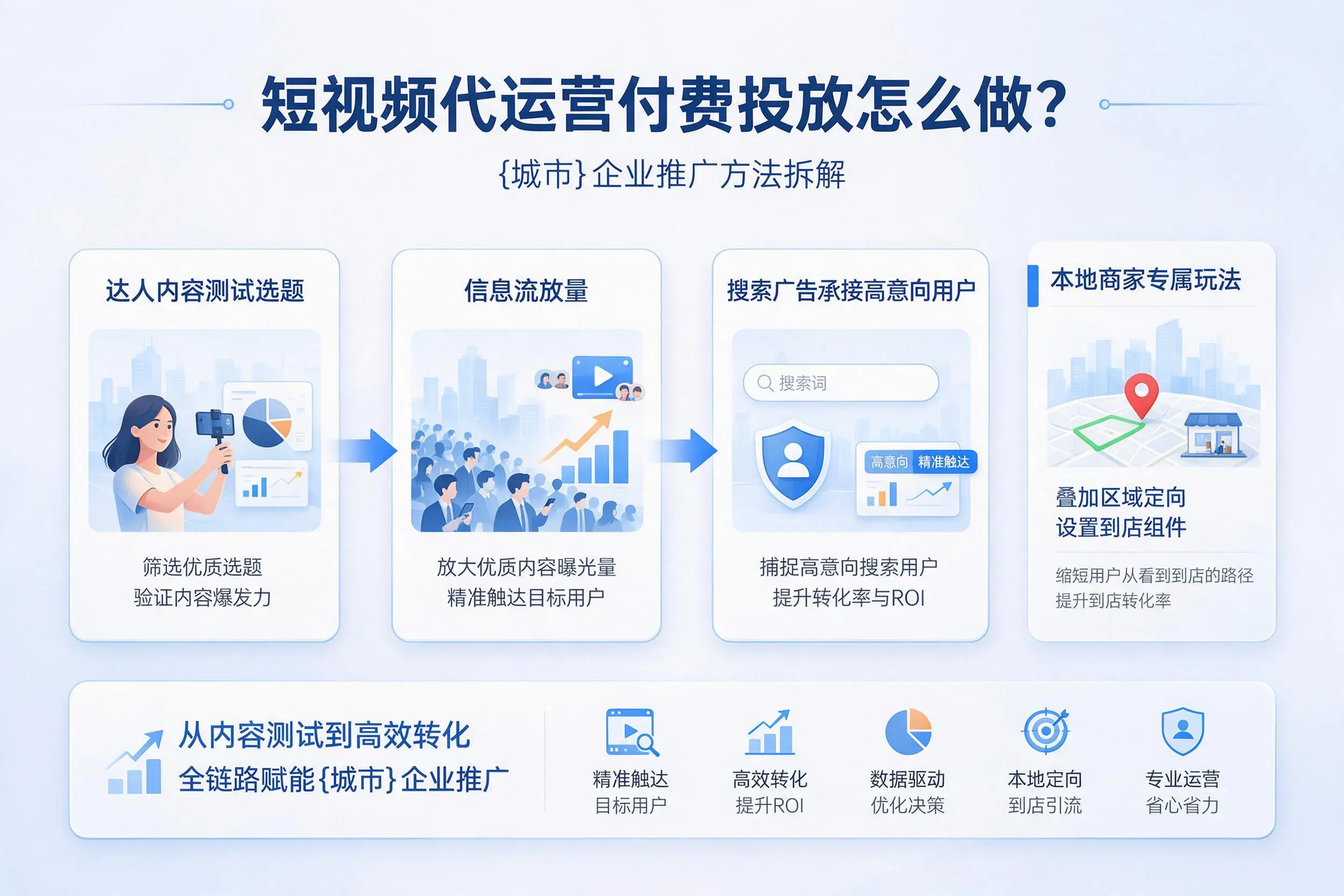 短视频代运营付费投放怎么做？菏泽企业推广方法拆解