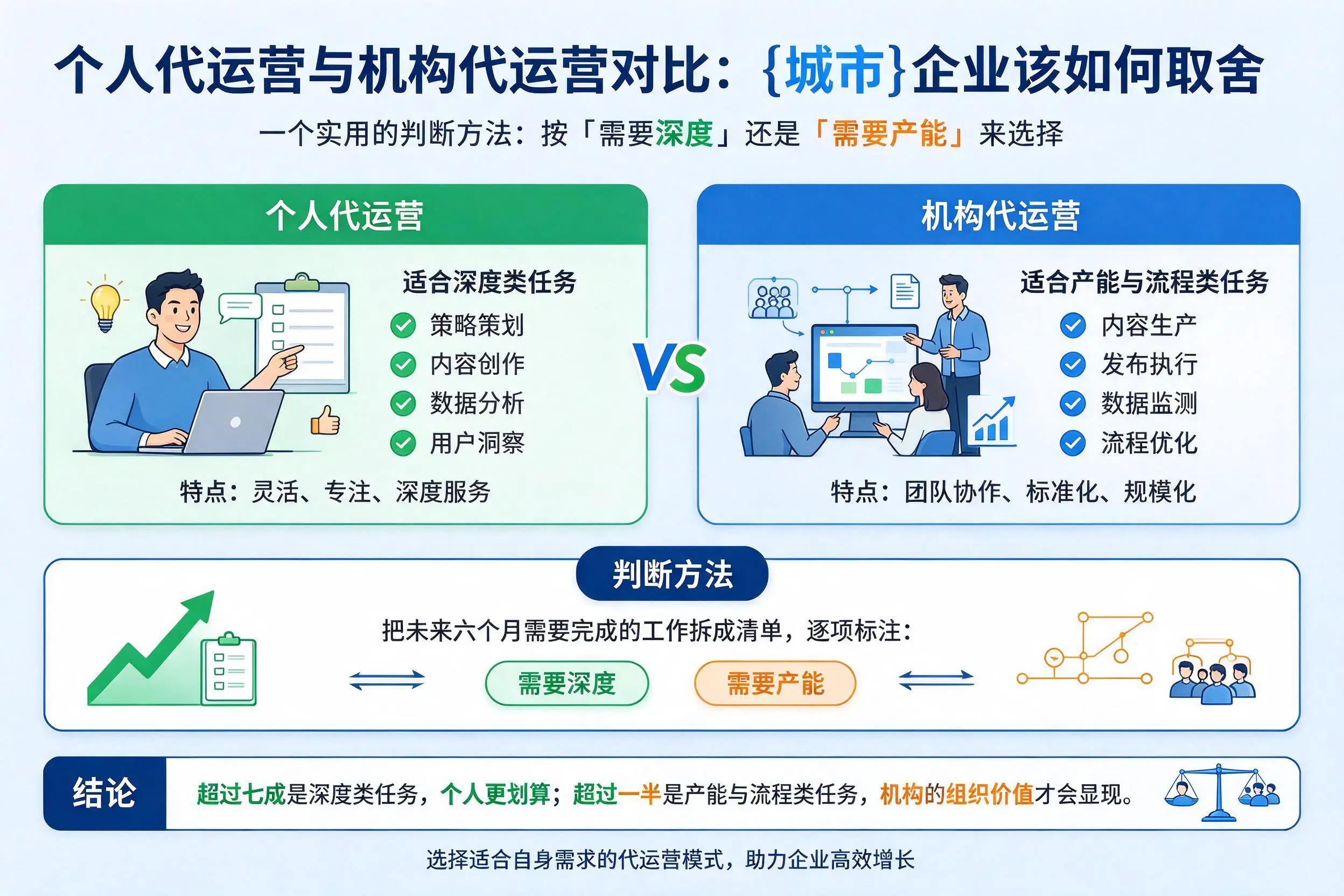 个人代运营与机构代运营对比:菏泽企业该如何取舍