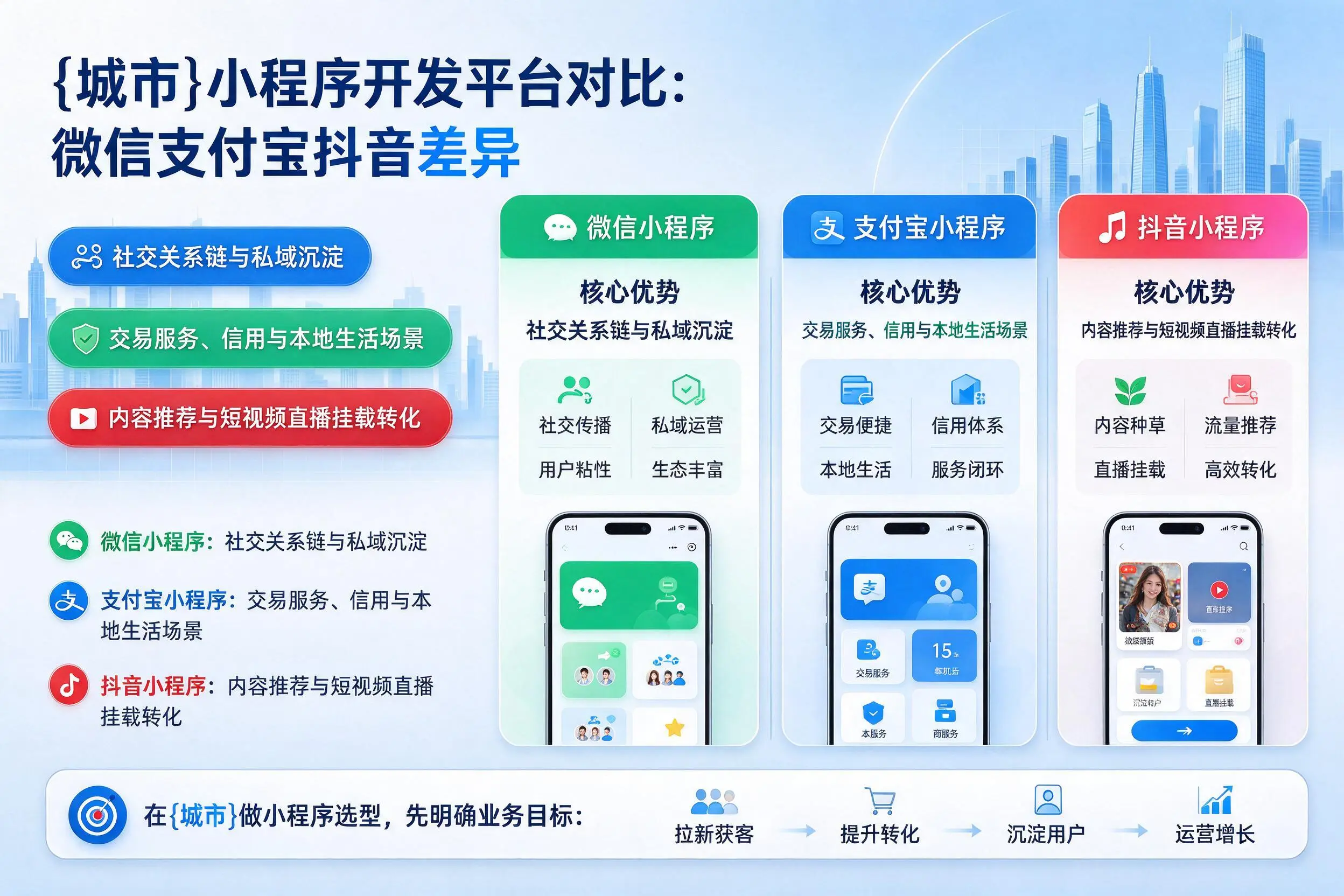 菏泽小程序开发平台对比：微信支付宝抖音差异