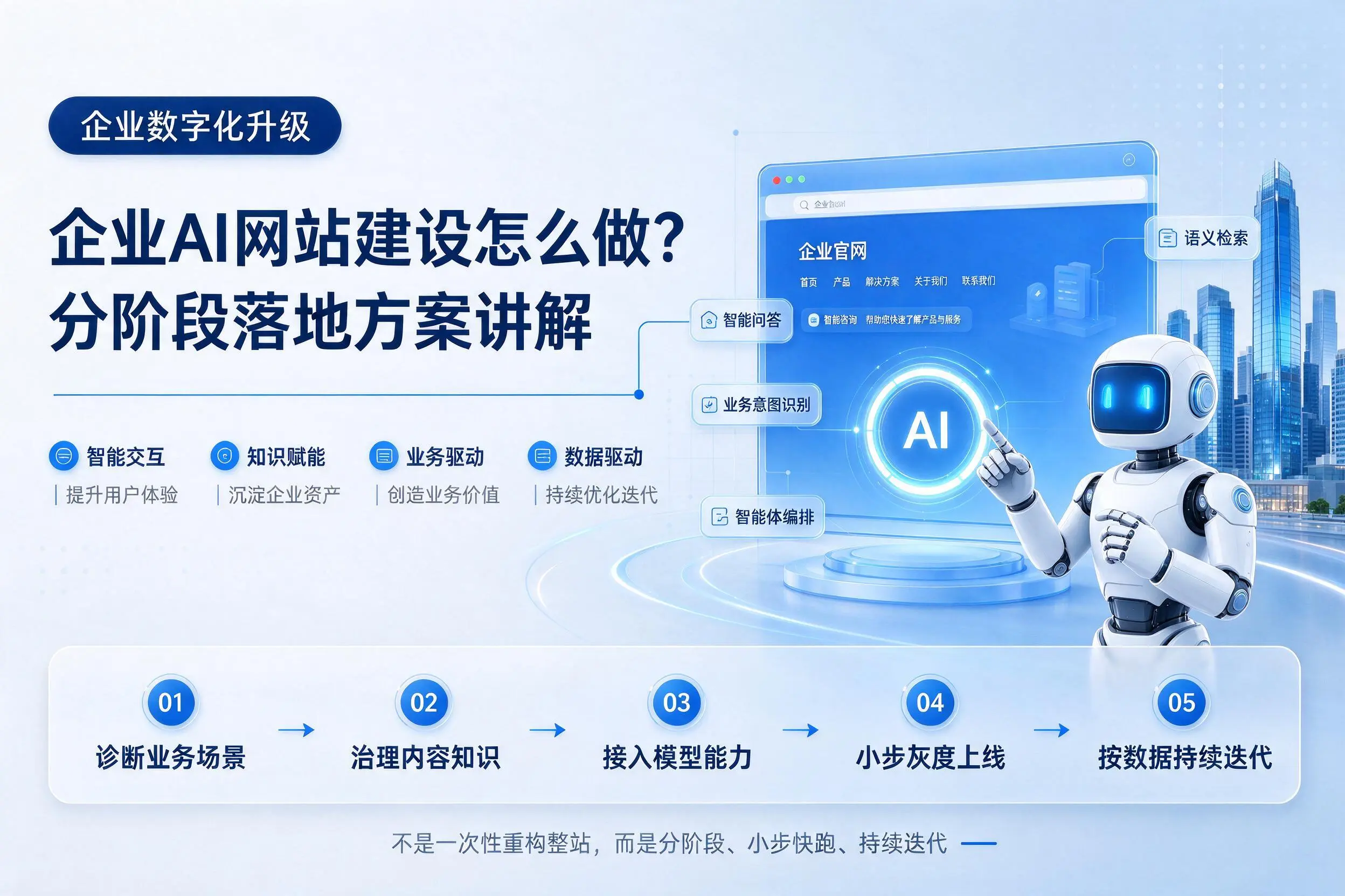菏泽企业AI网站建设怎么做？分阶段落地方案讲解
