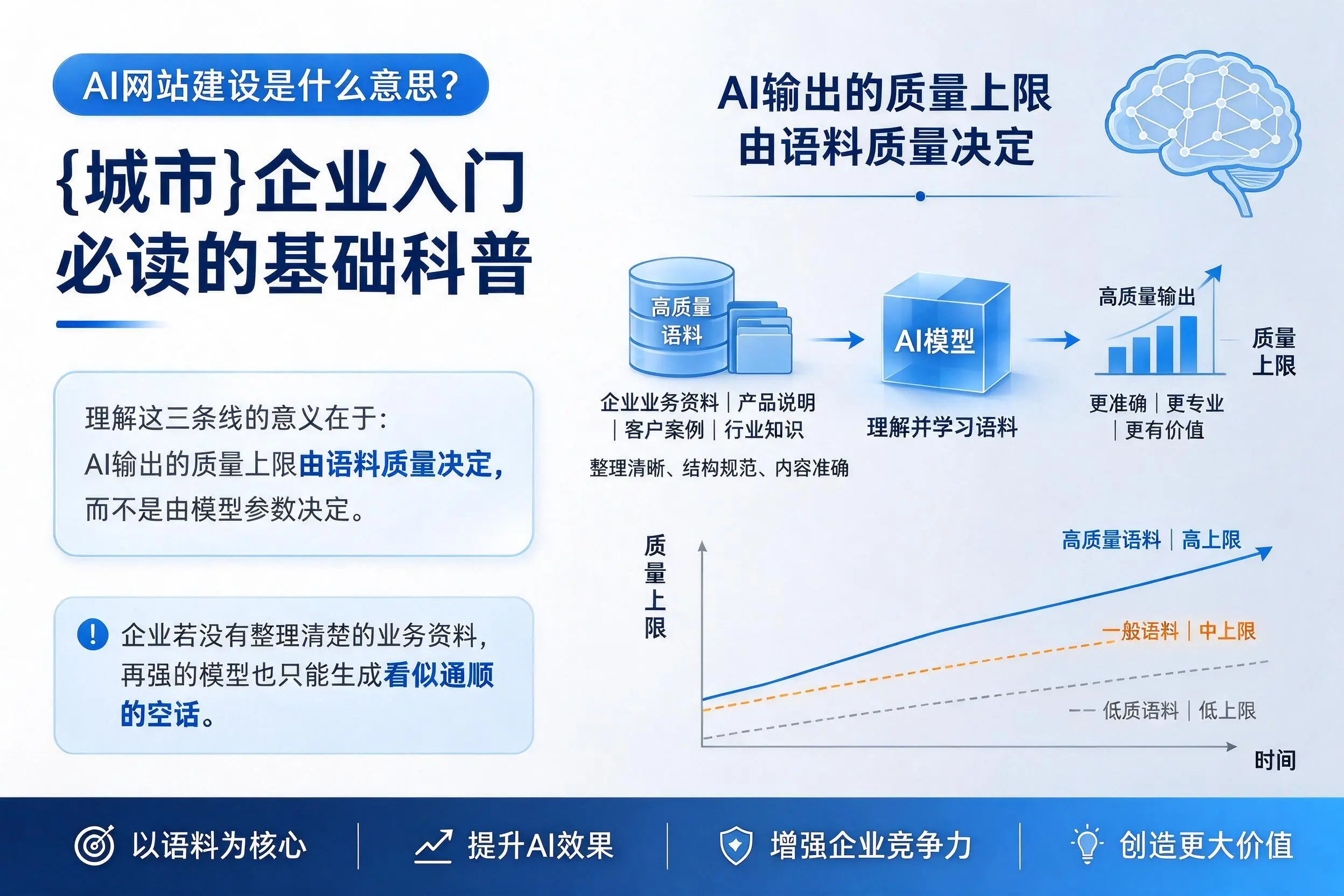 AI网站建设是什么意思？菏泽企业入门必读的基础科普