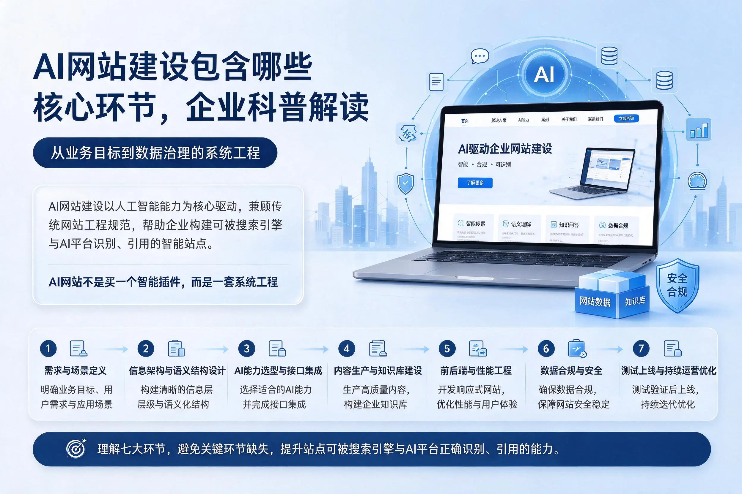 AI网站建设包含哪些核心环节，菏泽企业科普解读
