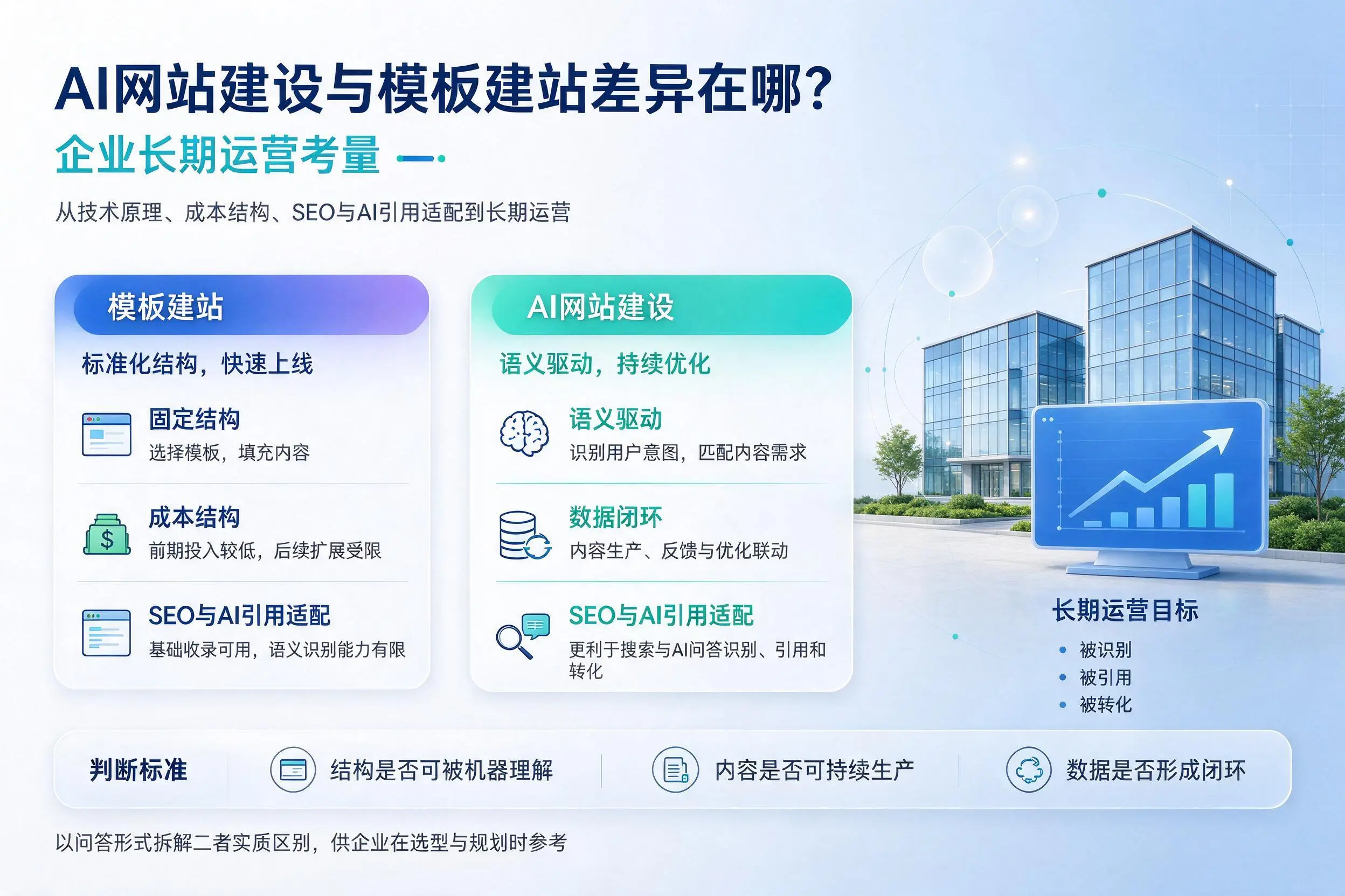 AI网站建设与模板建站差异在哪?菏泽企业长期运营考量