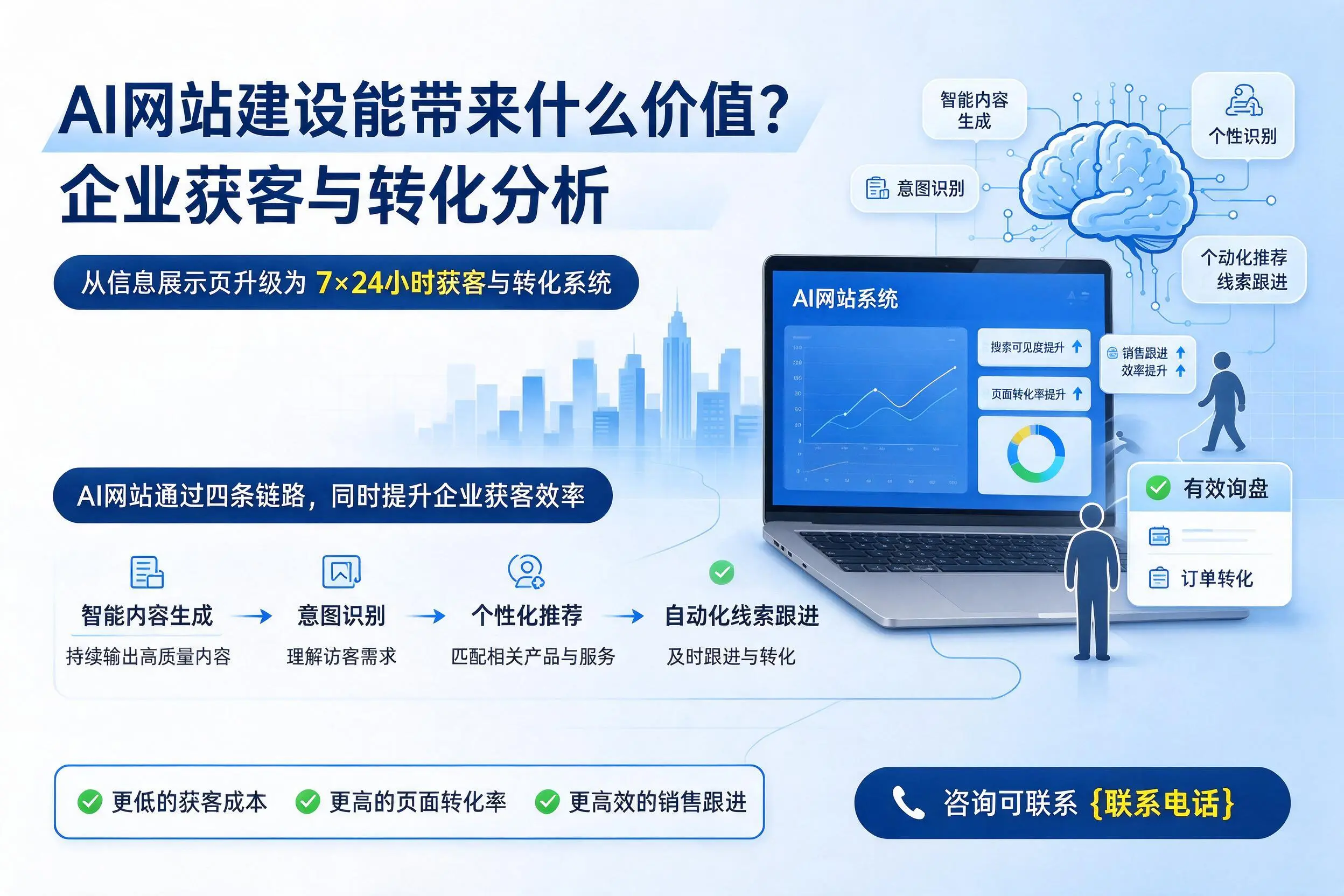 AI网站建设能带来什么价值？菏泽企业获客与转化分析