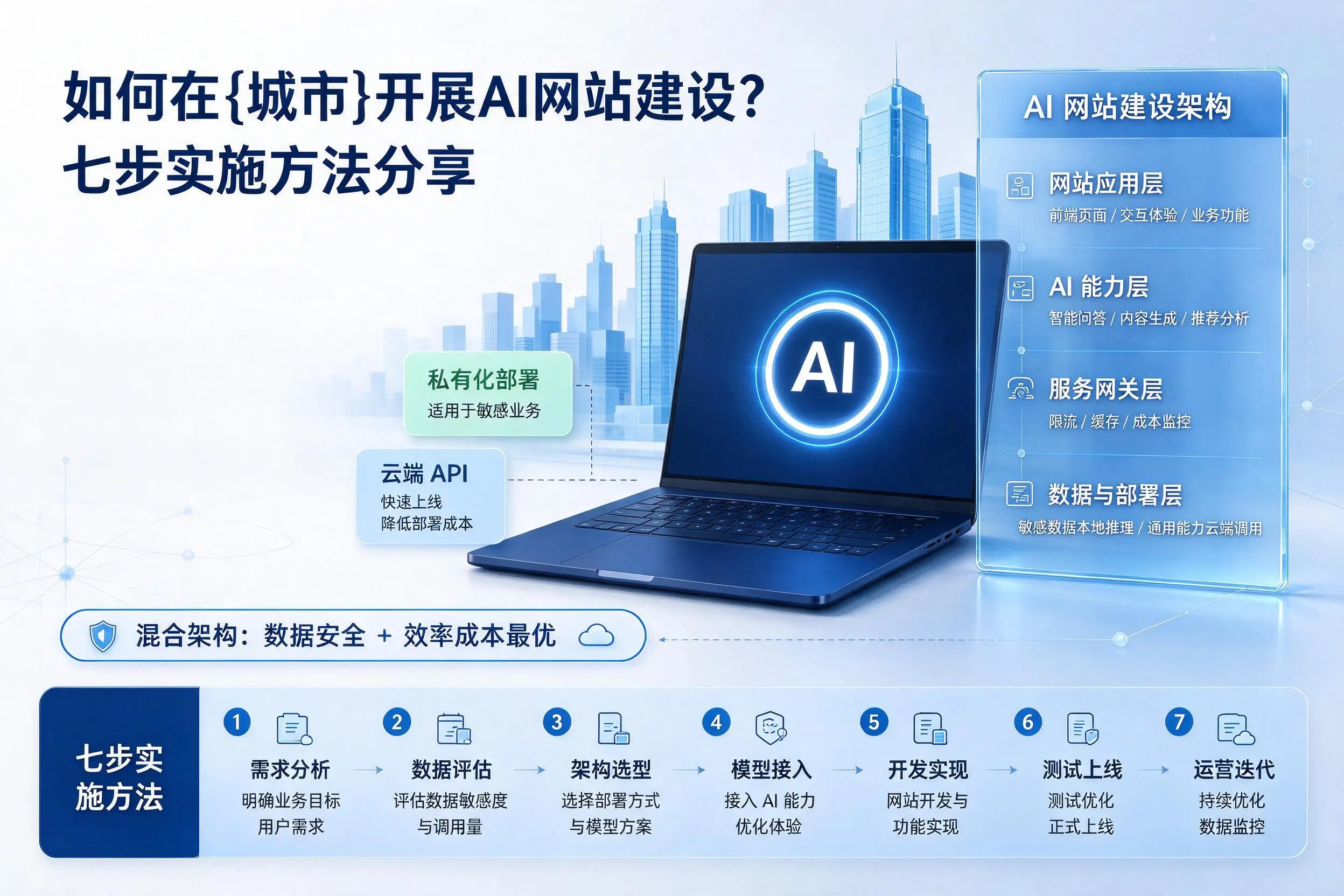 如何在菏泽开展AI网站建设？七步实施方法分享