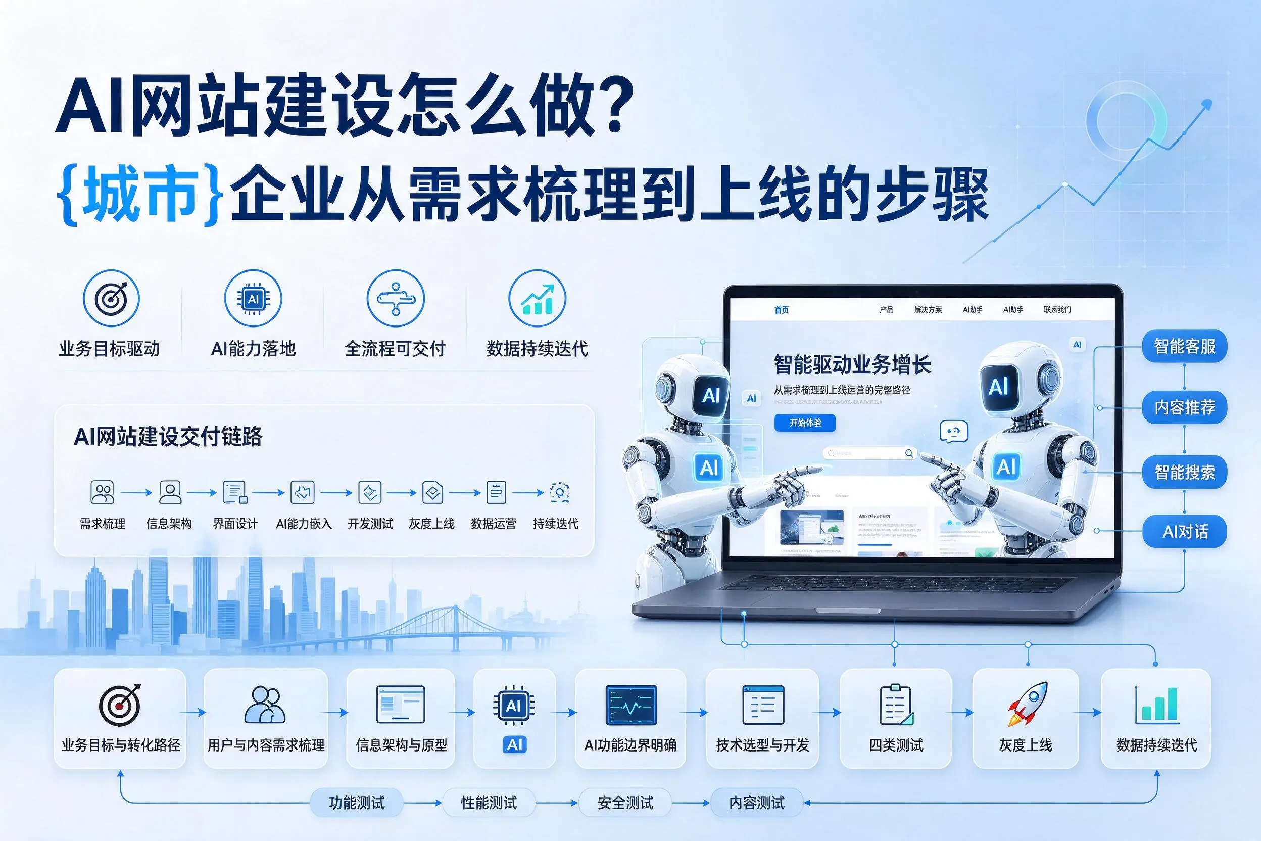 AI网站建设怎么做?菏泽企业从需求梳理到上线的步骤