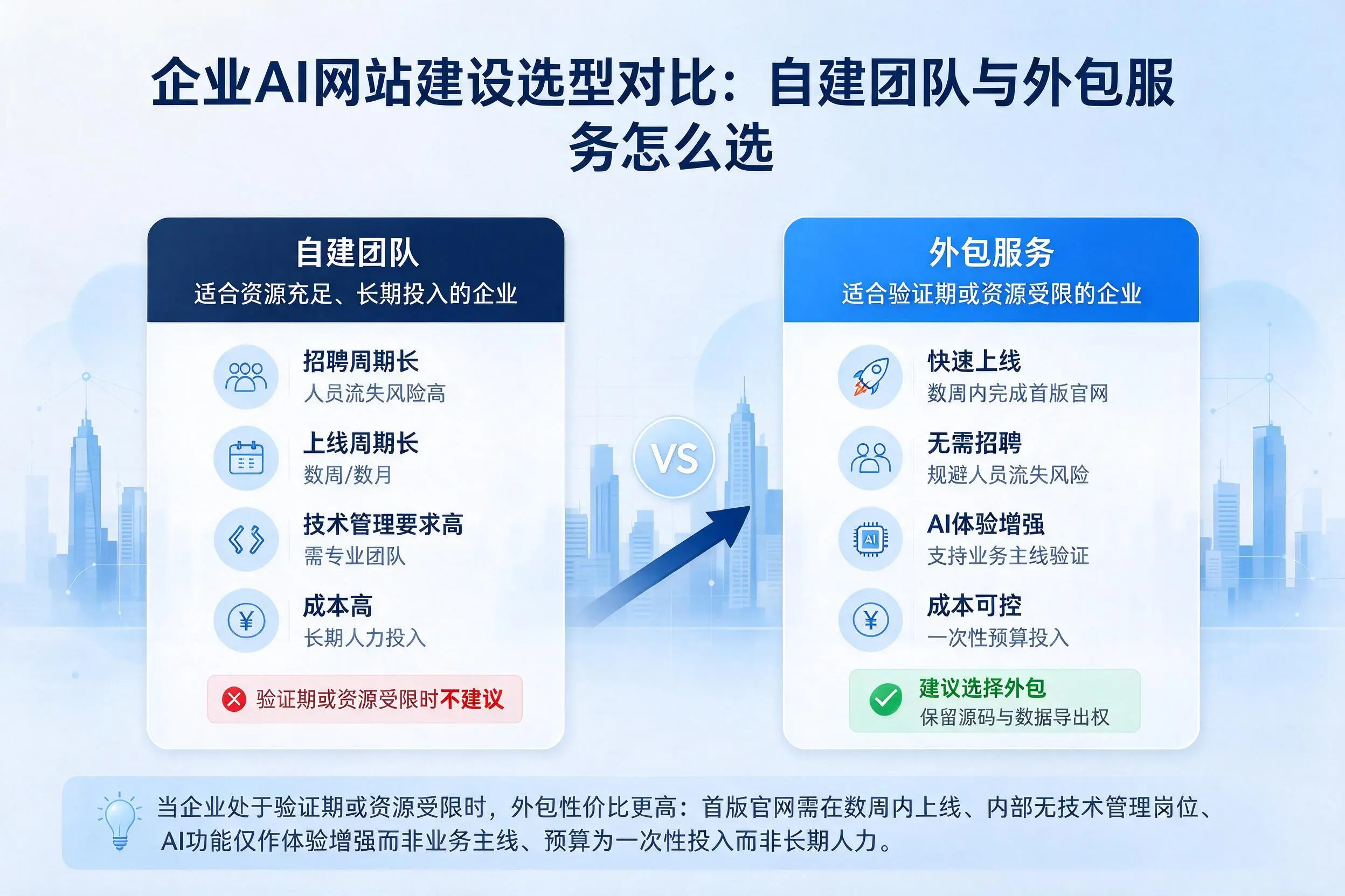 菏泽企业AI网站建设选型对比：自建团队与外包服务怎么选