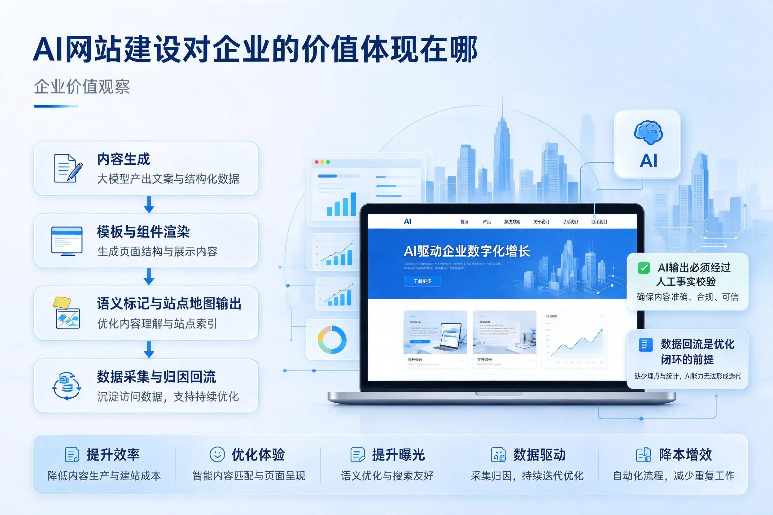 AI网站建设对企业的价值体现在哪,菏泽实践观察